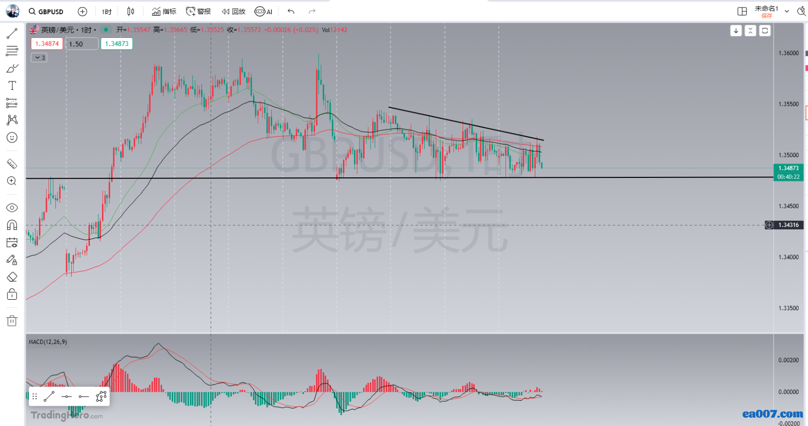 英镑一小时等待突破